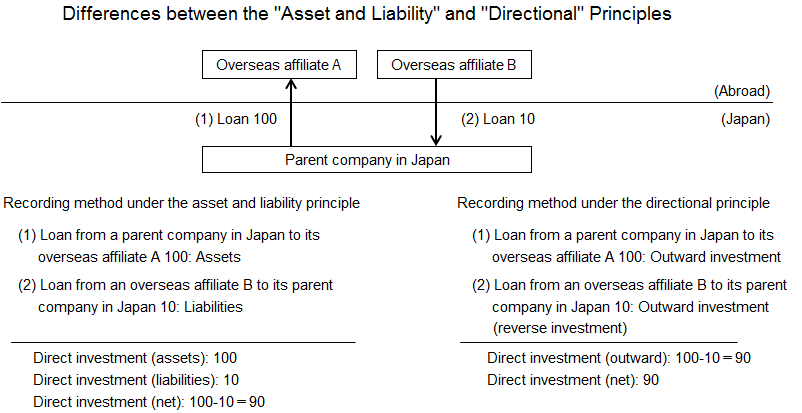 The conceptual diagram that shows the differences of the way of accounting of direct investment under "Asset and Liability Principle" and "Directional principle". Details are given in the main text.