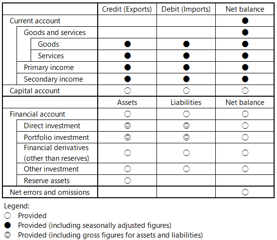 This table shows the flow components for which data are released.
For sub-components of the current account -- that is, goods, services, primary income, and secondary income -- credit, debit, and net balance data including seasonally adjusted figures are provided. For the current account and goods and services, only net balances including seasonally adjusted figures are provided.
For the capital account, credit, debit, and net balance data are provided.
For the financial account and its sub-components -- that is, direct investment, portfolio investment, financial derivatives (other than reserves), other investment, and reserve assets -- asset, liability, and net balance data are provided. However, for reserve assets, liability and net balance data are not provided. For direct investment and portfolio investment, gross figures for assets and liabilities are provided.
In addition, net errors and omissions are provided.