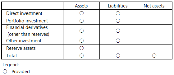 This table shows the stock components for which data are released.
Figures for both assets and liabilities are provided for direct investment, portfolio investment, financial derivatives (other than reserves), and other investment. For reserve assets, figures are provided only for assets. Figures for the totals of these assets and liabilities are also provided. Figures for net assets are provided only for the total.