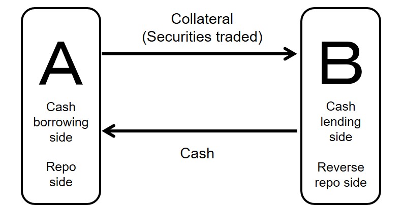 Figure: Repo transactions. The details are shown in the main text.