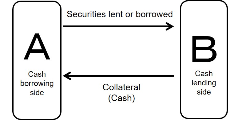 Figure: Cash-collateralized securities lending transactions. The details are shown in the main text.