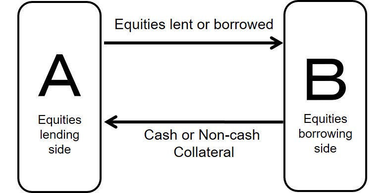 Figure: Securities lending transactions where Japanese equities borrowed. The details are shown in the main text.