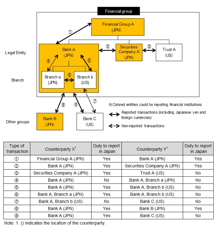 Figure: Whether or not there is a duty to report based on type of transactions. The details are shown in the main text.
