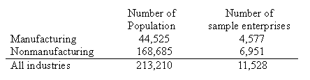 Reference: The number of sample enterprises as of the March 2007 survey