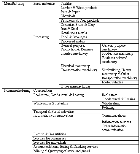 Industry classification