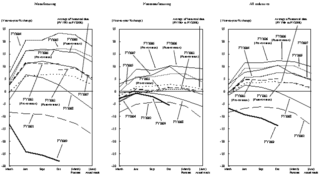 Graphs of revision patterns of past surveys for annual projections of fixed investment of manufacturing, nonmanufacturing and all industries of large enterprises. The details are shown in the main text.