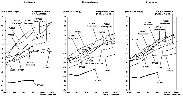Graphs of revision patterns of past surveys for annual projections of fixed investment of manufacturing, nonmanufacturing and all industries of small enterprises. The details are shown in the main text.