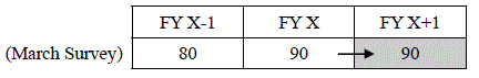 The diagram showing the missing value imputation method when figures of the new fiscal year cannot be obtained.The details are shown in the main text.