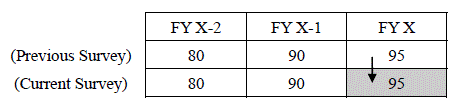 The diagram showing the missing value imputation method when figures of the current fiscal year cannot be obtained.The details are shown in the main text.