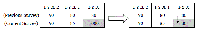 The diagram showing the treatment of outliers when figures of the current year are significantly different from those of the previous survey, and they are detected as outliers.The details are shown in the main text.