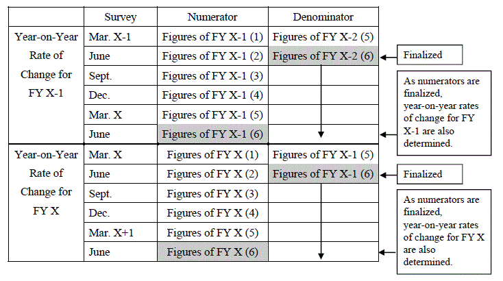 The diagram showing numerators and denominators for calculating the year-on-year rates of change. The details are shown in the main text.