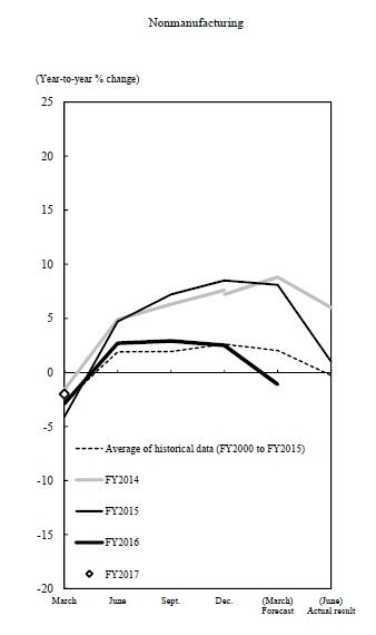 Nonmanufacturing. The graph of revision patterns of past surveys for annual projections of fixed investment of large nonmanufacturing enterprises. The details are shown in the main text.