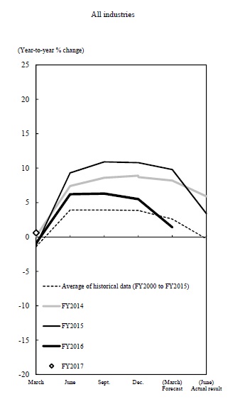 All industries.The graph of revision patterns of past surveys for annual projections of fixed investment of large enterprises in all industries. The details are shown in the main text.