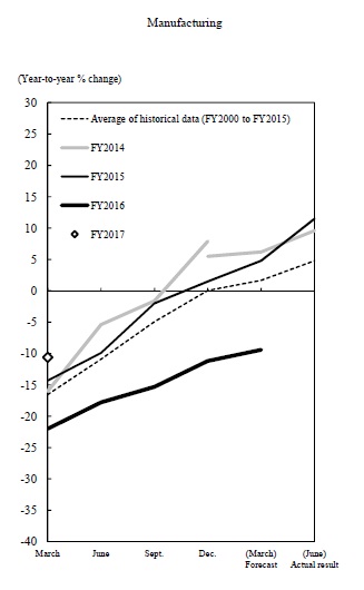 Manufacturing. The graph of revision patterns of past surveys for annual projections of fixed investment of small manufacturing enterprises. The details are shown in the main text.