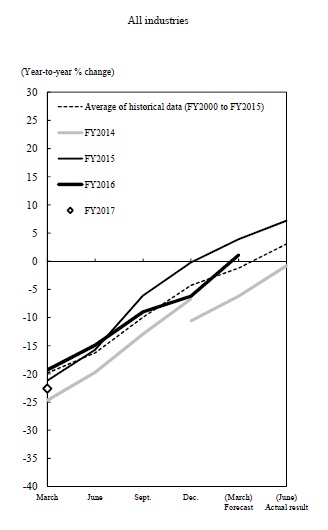 All industries. The graph of revision patterns of past surveys for annual projections of fixed investment of small enterprises in all industries. The details are shown in the main text.