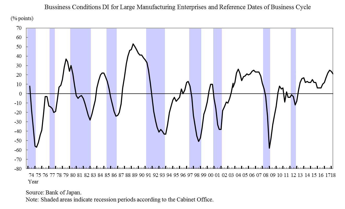 The graph of business conditions DI for large manufacturing enterprises and reference dates of business cycle. Compared with the peaks and bottoms of the business cycle, the business conditions DI for large manufacturing enterprises has almost accurately captured the turning points of the economy.