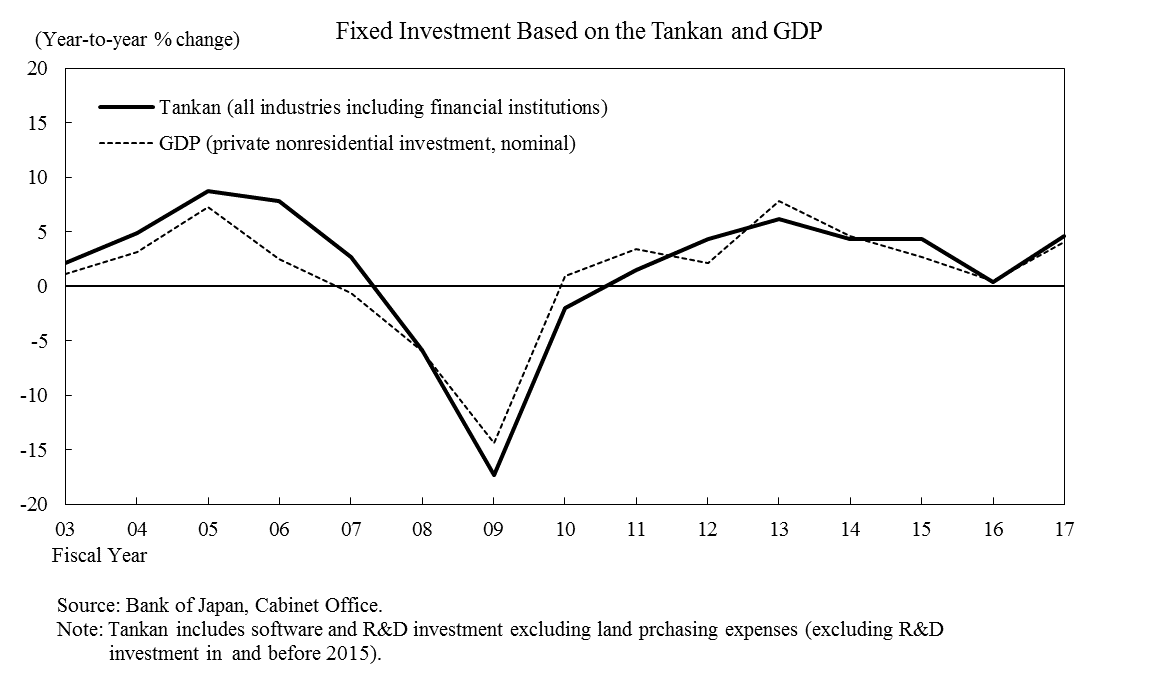 The graph of fixed investment in the Tankan of all enterprises in all industries including financial institutions and nominal private nonresidential investment in the National Accounts Statistics of Japan. Year-on-year rates of change of fixed investment in the Tankan is almost consistent with those of nominal private nonresidential investment in the National Accounts Statistics of Japan.