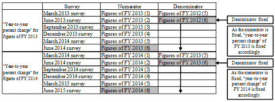 Numerators and denominators to calculate the year-to-year percent change
