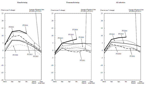 Large Enterprises chart