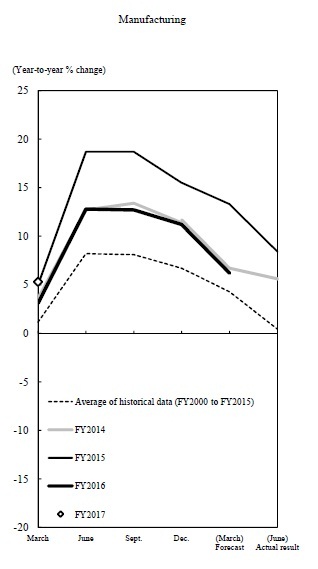 Manufacturing. The graph of revision patterns of past surveys for annual projections of fixed investment of large manufacturing enterprises. The details are shown in the main text.