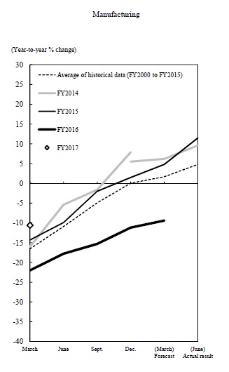 Manufacturing. The graph of revision patterns of past surveys for annual projections of fixed investment of small manufacturing enterprises. The details are shown in the main text.