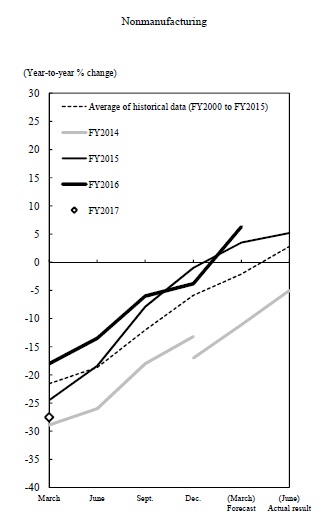 Nonmanufacturing. The graph of revision patterns of past surveys for annual projections of fixed investment of small nonmanufacturing enterprises. The details are shown in the main text.