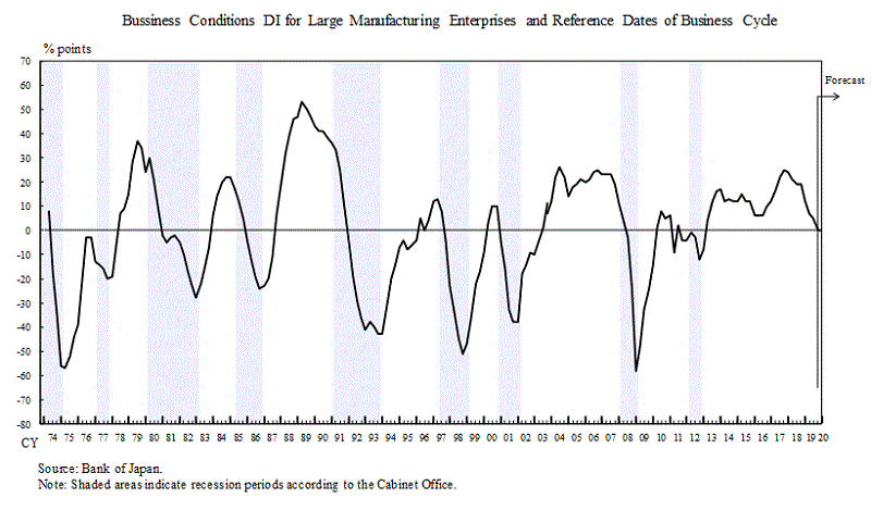 The graph of business conditions DI for large manufacturing enterprises and reference dates of business cycle. Compared with the peaks and bottoms of the business cycle, the business conditions DI for large manufacturing enterprises has almost accurately captured the turning points of the economy.