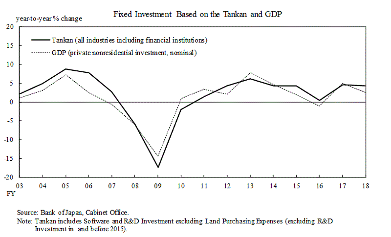 The graph of fixed investment in the Tankan of all enterprises in all industries including financial institutions and nominal private nonresidential investment in the National Accounts Statistics of Japan. Year-on-year rates of change of fixed investment in the Tankan is almost consistent with those of nominal private nonresidential investment in the National Accounts Statistics of Japan.