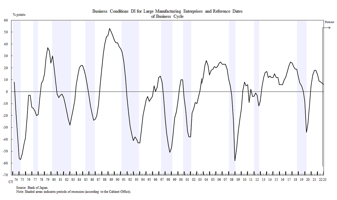 The graph of business conditions DI for large manufacturing enterprises and reference dates of business cycle. Compared with the peaks and bottoms of the business cycle, the business conditions DI for large manufacturing enterprises has almost accurately captured the turning points of the economy.