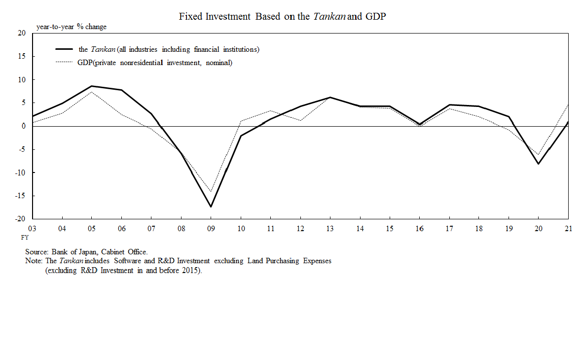 The graph of fixed investment in the Tankan of all enterprises in all industries including financial institutions and nominal private nonresidential investment in the National Accounts Statistics of Japan. Year-on-year rates of change of fixed investment in the Tankan is almost consistent with those of nominal private nonresidential investment in the National Accounts Statistics of Japan.