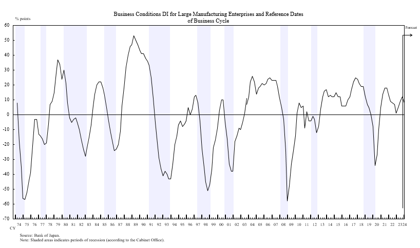 The graph of business conditions DI for large manufacturing enterprises and reference dates of business cycle. Compared with the peaks and bottoms of the business cycle, the business conditions DI for large manufacturing enterprises has almost accurately captured the turning points of the economy.
