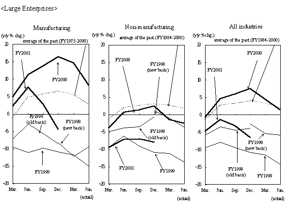 Graphs of revision patterns of past surveys for annual projections of fixed investment of manufacturing, nonmanufacturing and all industries of large enterprises. The details are shown in the main text.