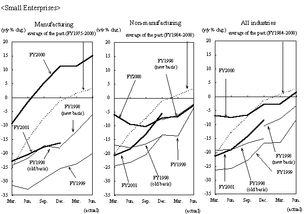 Graphs of revision patterns of past surveys for annual projections of fixed investment of manufacturing, nonmanufacturing and all industries of small enterprises. The details are shown in the main text.