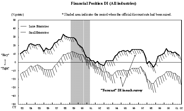 Financial position DI (All industries). Graph of actual series of Financial position DI and connected lines between actual and forecast in each survey. The details are shown in the main text.