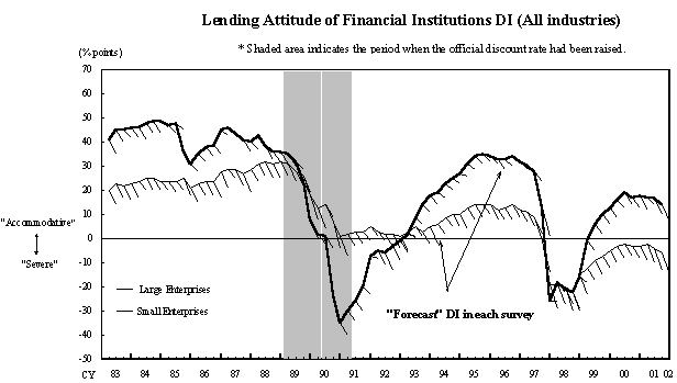 Lending Attitude of Financial Institutions DI (All industries). Graph of actual series of Lending Attitude DI and connected lines between actual and forecast in each survey. The details are shown in the main text.