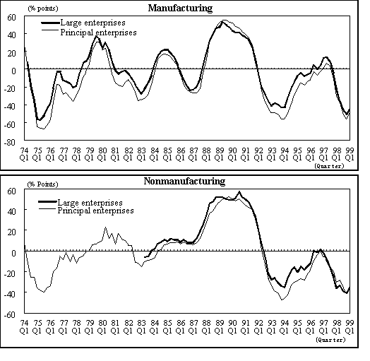 Comparison graphs between Large enterprises and Principal enterprises on Business Conditions DI of manufacturing and nonmanufacturing. Their trends are almost same.
