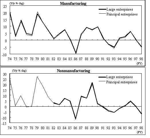 Comparison graphs between Large enterprises and Principal enterprises on Sales of manufacturing and nonmanufacturing. Their trends are almost same.