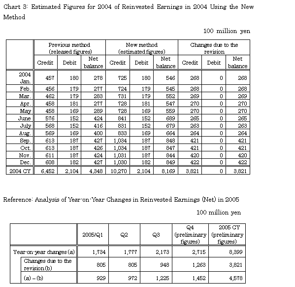 Chart 3, Reference