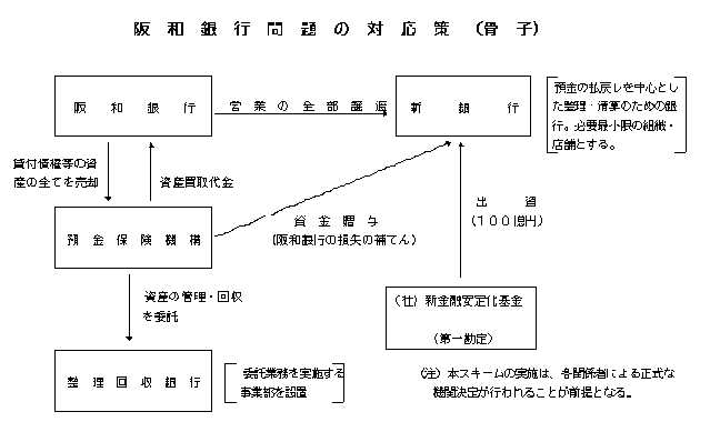 阪和銀行問題の対応策（骨子）