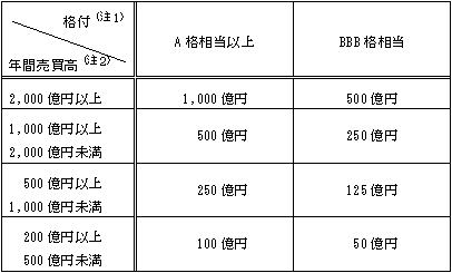 格付がＡ格相当以上のものについては、当該株式の年間売買高が、2,000億円以上のものは1,000億円、1,000億円以上2,000億円未満のものは500億円、500億円以上1,000億円未満のものは250億円、200億円以上500億円未満のものは100億円、格付がＢＢＢ格相当のものについては、当該株式の年間売買高が、2,000億円以上のものは500億円、1,000億円以上2,000億円未満のものは250億円、500億円以上1,000億円未満のものは125億円、200億円以上500億円未満のものは50億円