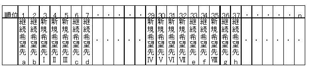 市場プレゼンス評価点の順位