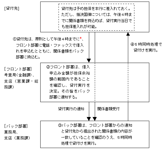 図表