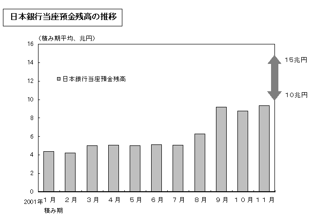 日本銀行当座預金残高の推移を表したグラフ。詳細は本文の通り。