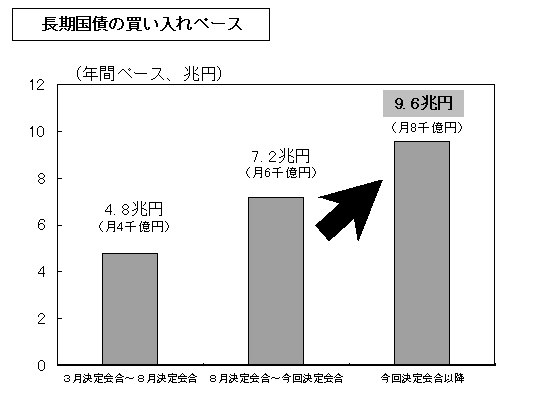 長期国債の買い入れペースの変化を示したグラフ。詳細は本文の通り。