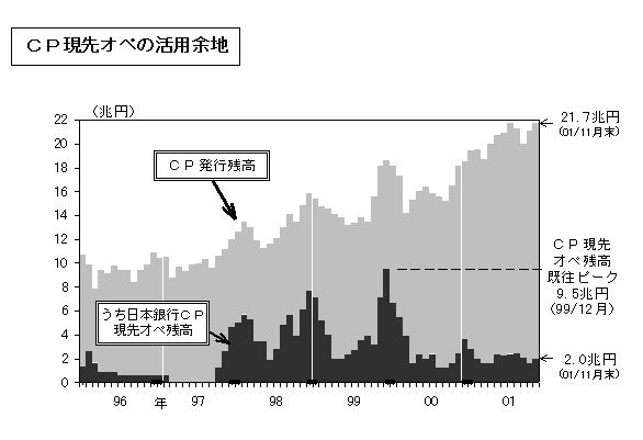CP現先オペの活用余地を、CP発行残高と日本銀行CP現先オペ残高の推移の比較で示したもの。詳細は本文の通り、
