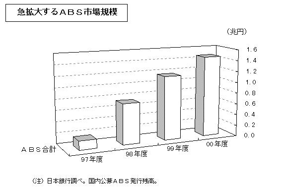ABS市場の規模が急拡大していることを示すグラフ。