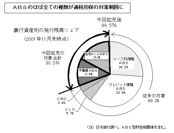 裏付け資産別のABS発行残高シェアを示したグラフ。適格担保の対象は、従来はクレジット債権ABSなど69.2%だったが、今回、住宅ローンABSなどを加えることで30.3%拡大し、全体の99.5%となる。