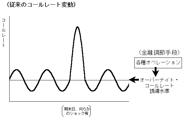 従来のコールレート変動を示した概念図。日本銀行は各種オペレーションを通じてオーバーナイト・コールレートを誘導水準に導くが、期末日や何らかのショック等でコールレートが跳ね上がることもある。