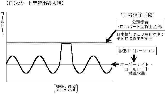 ロンバート型貸出導入後のコールレート変動を示した概念図。日本銀行は各種オペレーションを通じてオーバーナイト・コールレートを誘導水準に導くほか、それより高い水準に設定した公定歩合（ロンバート型貸出金利）で受動的に貸出を実行する。公定歩合（ロンバート型貸出金利）がコールレートの上限となる。