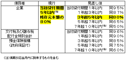 変更後担保掛目